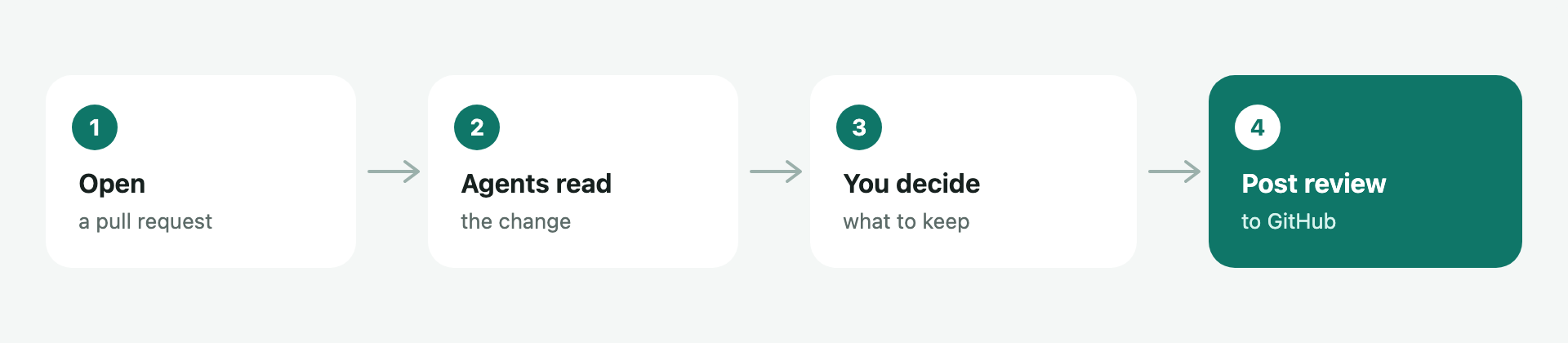 Four steps: open a pull request, agents read the change, you decide what to keep, then post the review to GitHub